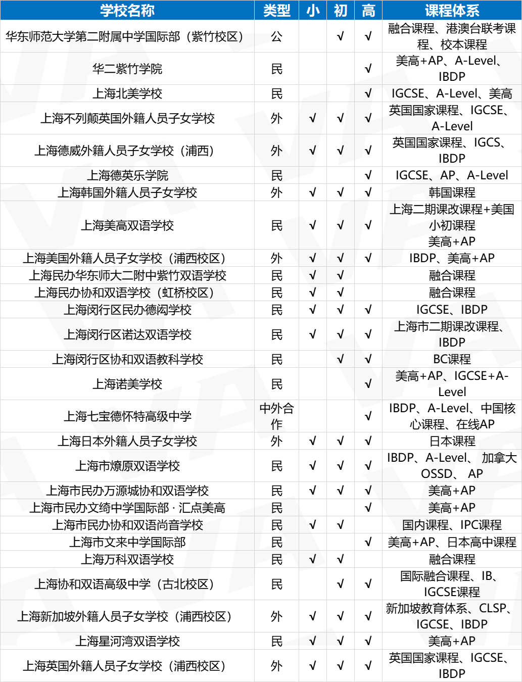 上海国际学校怎么选?(上海国际学校信息汇总一览)