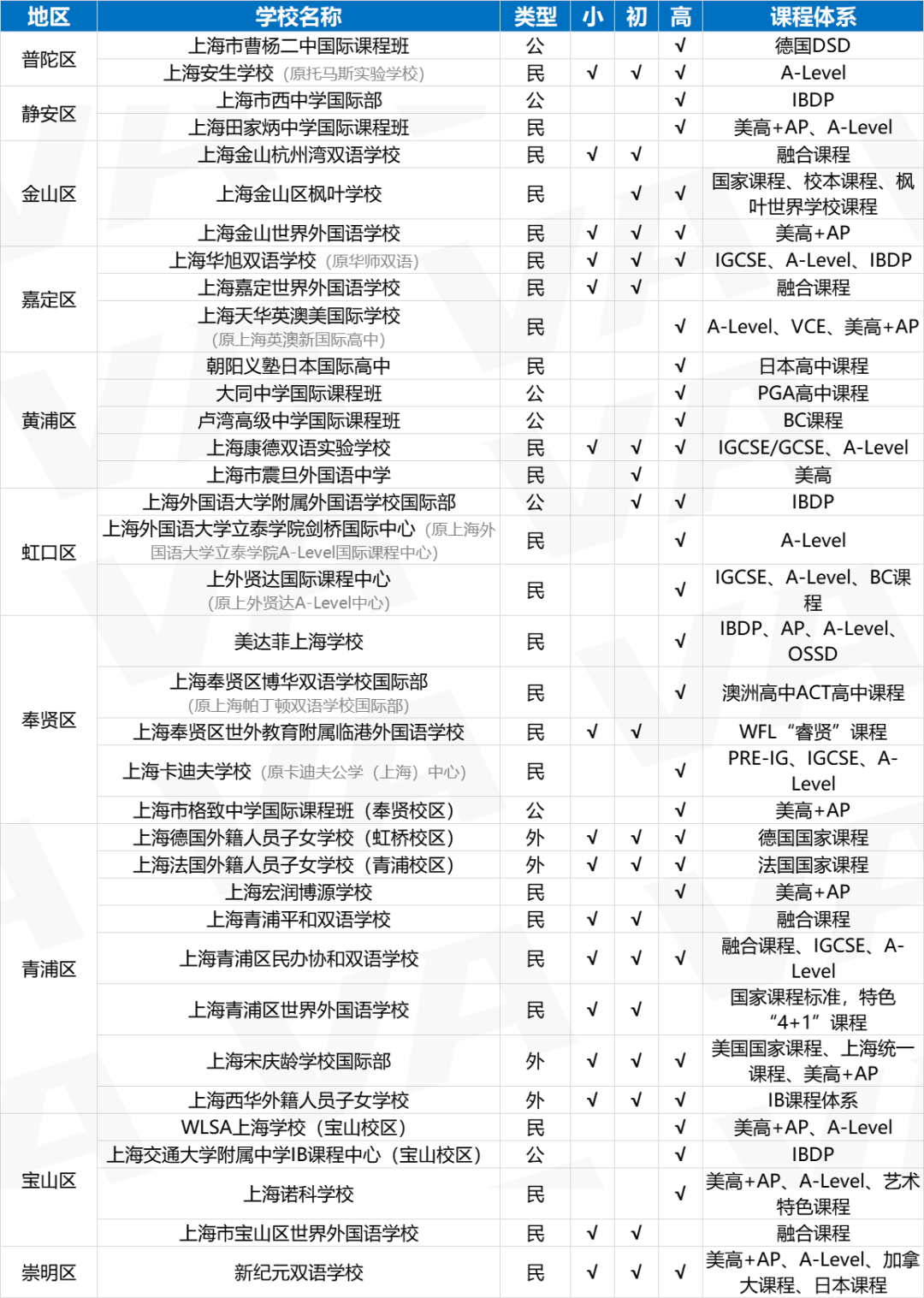 上海国际学校怎么选?(上海国际学校信息汇总一览)