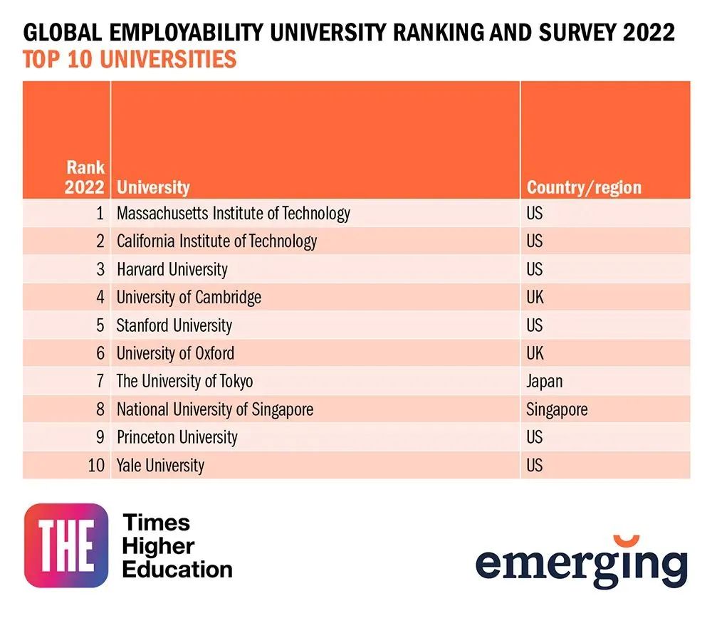 2022THE世界大学就业力排名一览（THE排名中哪些专业比较有价值）