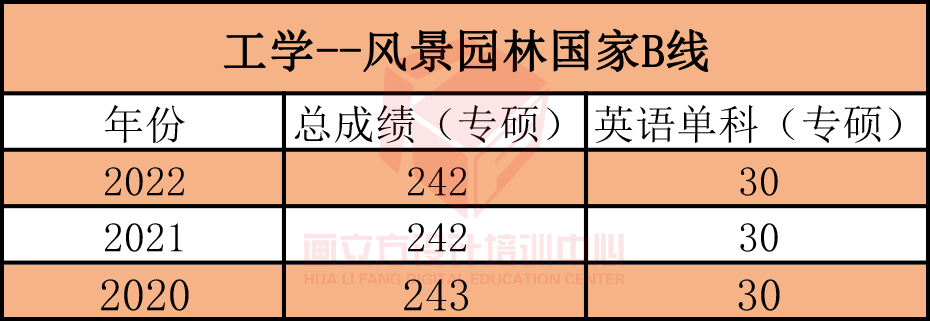 2023云南农业大学风景园林专业考研解析