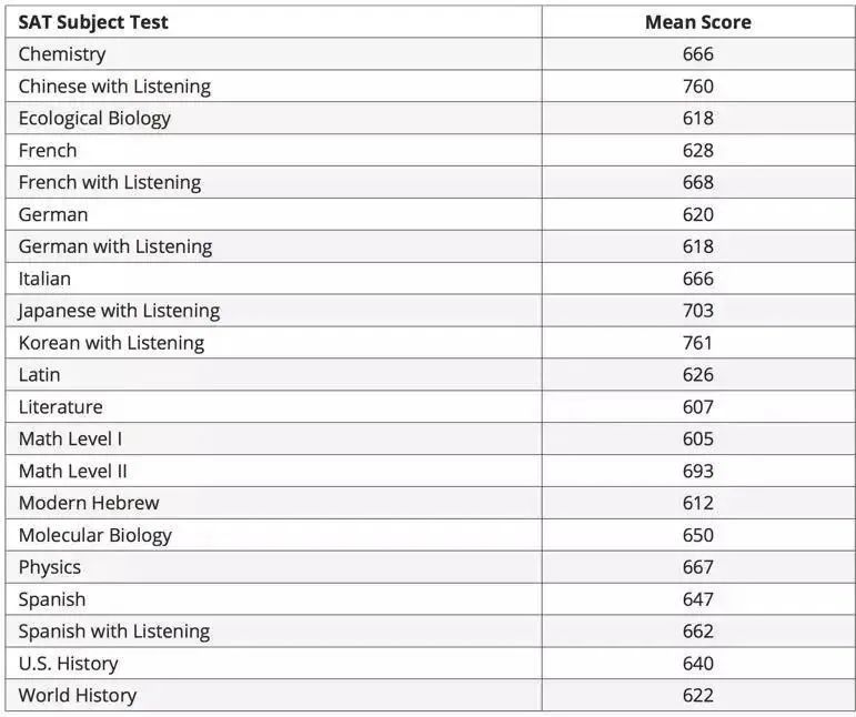 多少分才算是SAT Subject 高分成績？