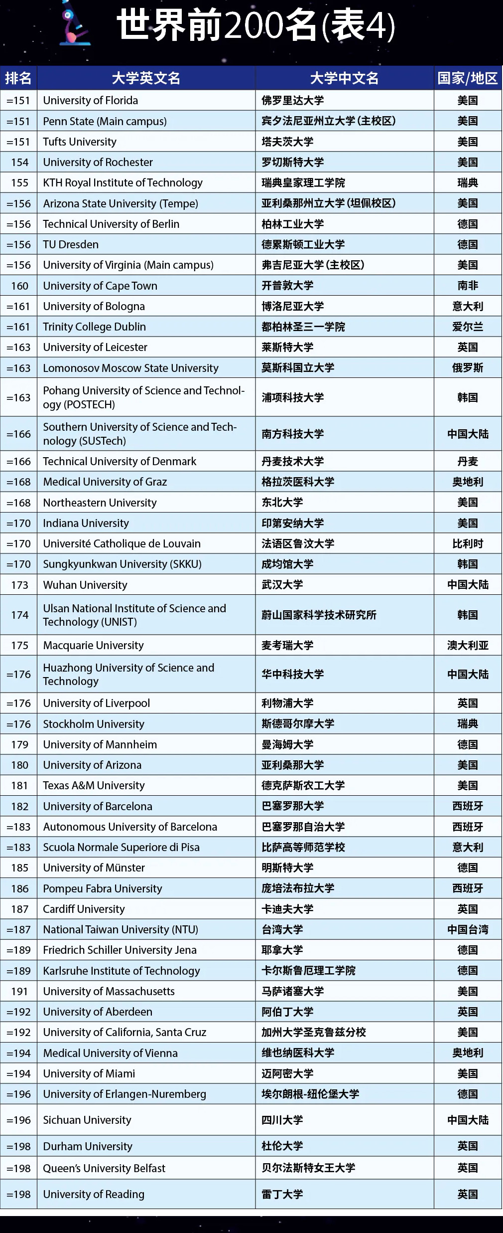 2023泰晤士全球大学排名最新出炉