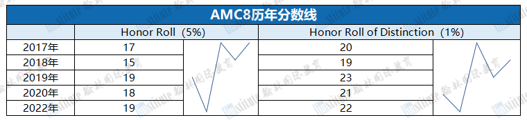 AMC系列赛事与三大国际课程知识点对比一览