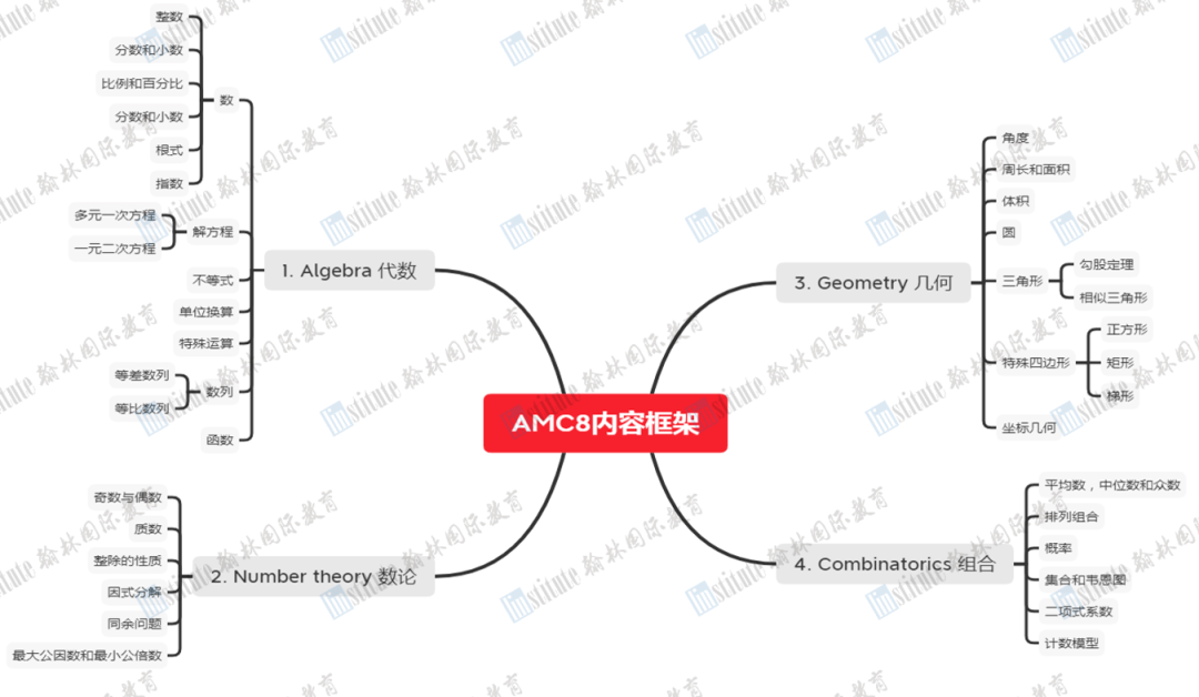 AMC系列赛事与三大国际课程知识点对比一览