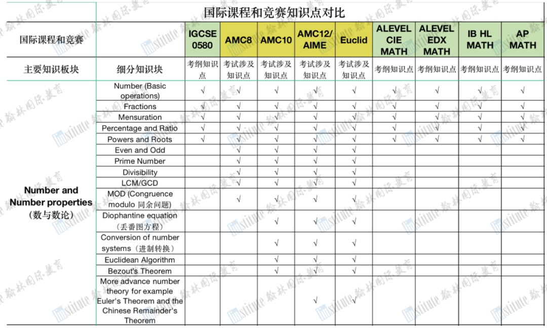 AMC系列赛事与三大国际课程知识点对比一览