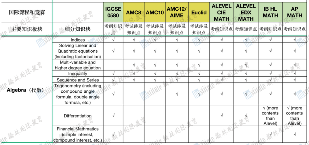 AMC系列赛事与三大国际课程知识点对比一览