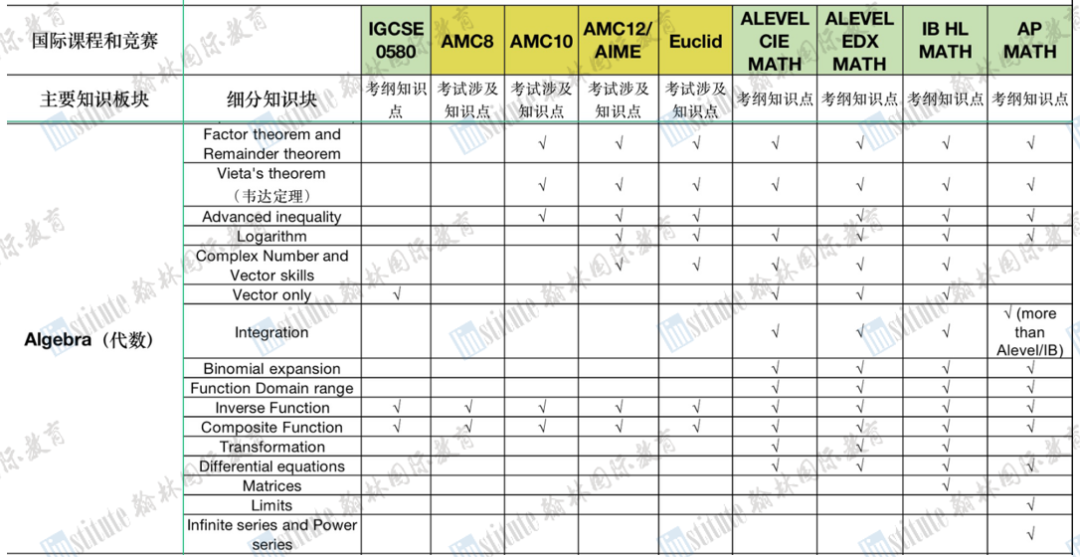 AMC系列赛事与三大国际课程知识点对比一览