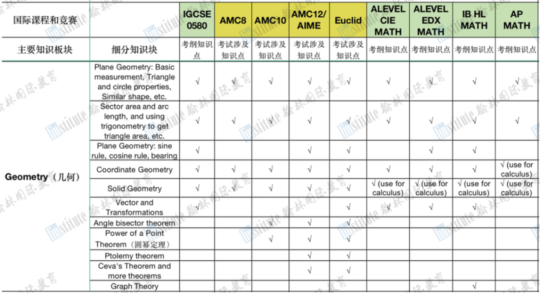 AMC系列赛事与三大国际课程知识点对比一览