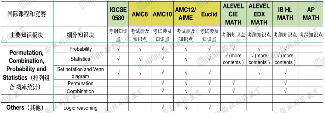 AMC系列赛事与三大国际课程知识点对比一览