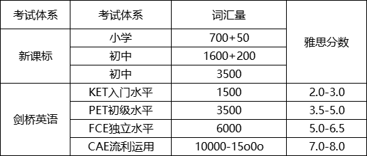 什么樣的孩子適合考KET/PET（KET/PET考試介紹）