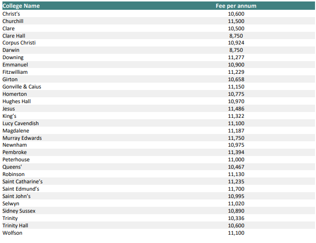 盤點23劍橋大學學費變化