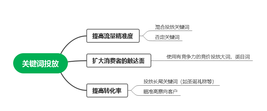 如何用精準(zhǔn)詞挖掘圣誕買(mǎi)家？圣誕旺季如何做推廣？