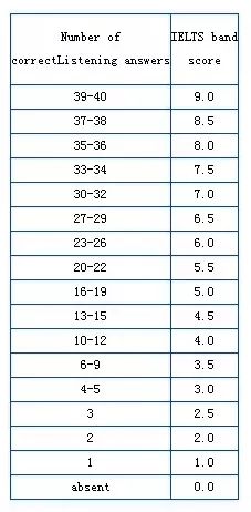雅思聽力分?jǐn)?shù)對(duì)照表