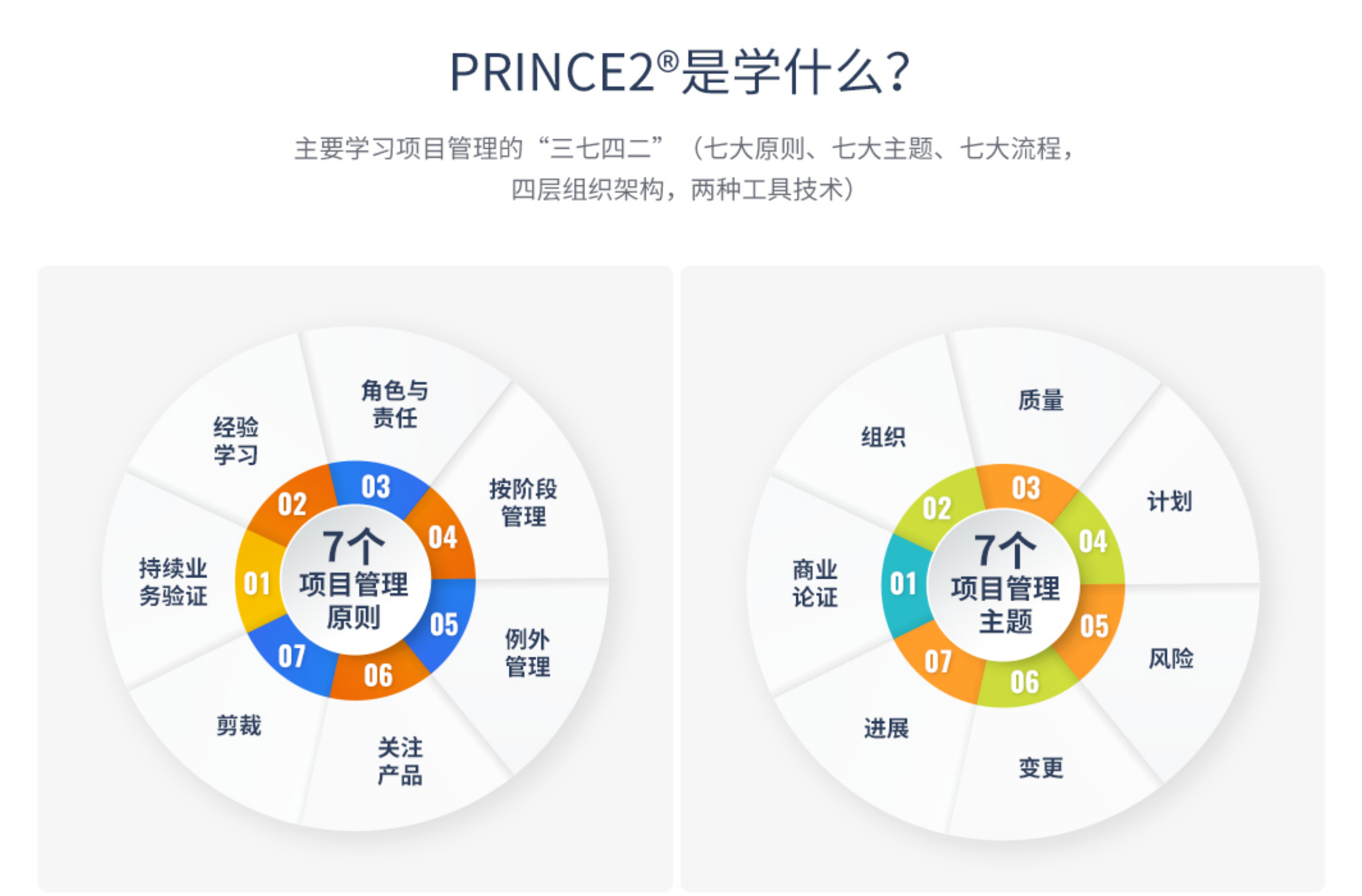 上海PRINCE2培训线上课程