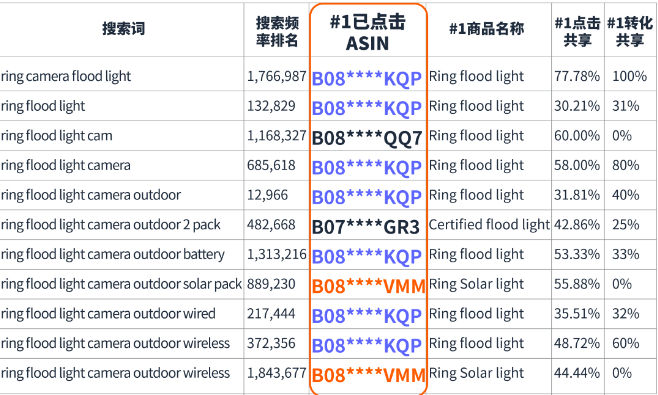 如何熟练分析亚马逊关键词信息来转化商品？