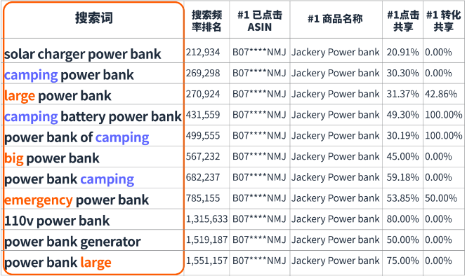 如何熟练分析亚马逊关键词信息来转化商品？