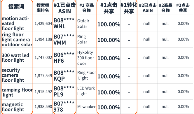 如何熟练分析亚马逊关键词信息来转化商品？