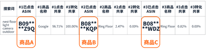 如何熟练分析亚马逊关键词信息来转化商品？