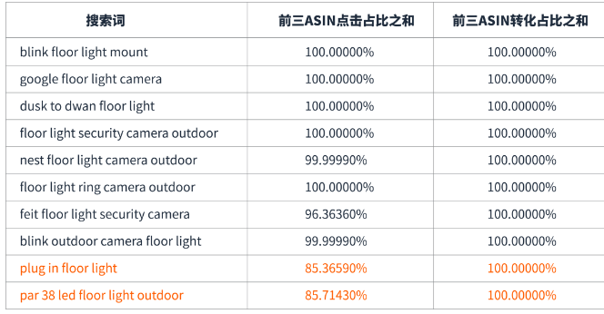 如何熟练分析亚马逊关键词信息来转化商品？