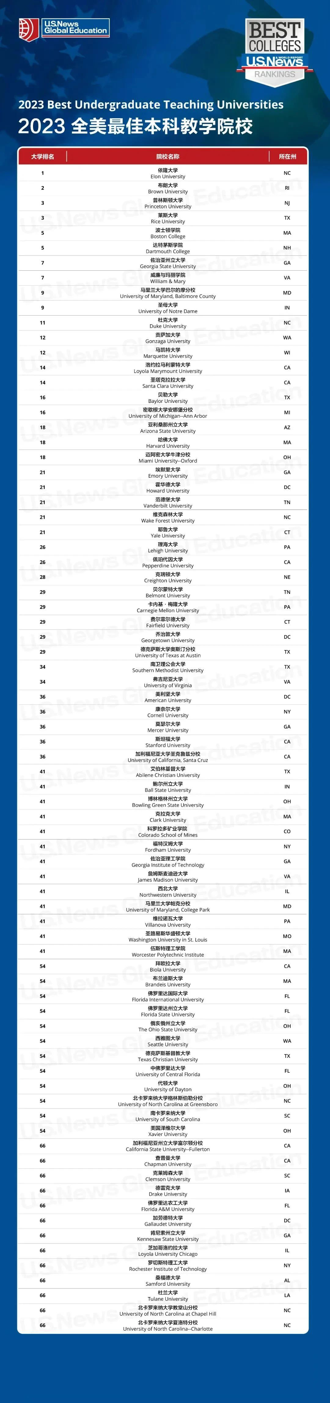 2023 U.S.NEWS全美本科教育排名一覽