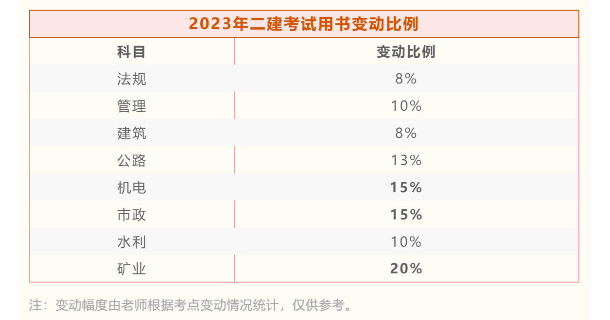 2023版二建新教材有哪些變化？