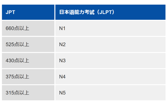 JPT考試是什么？JPT與JLPT有什么不同