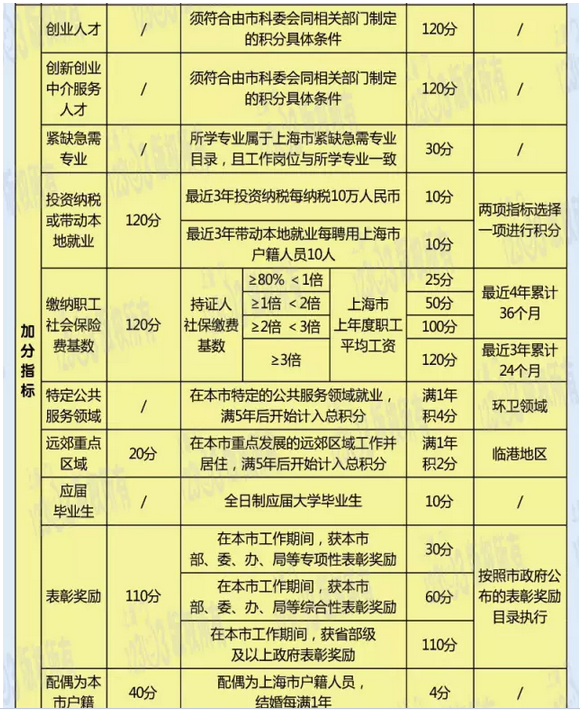 2016年外地户口孩子在上海中高考条件一览