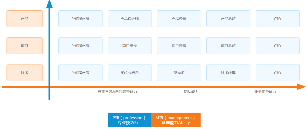 深圳国信安教育PHP培训课程安排
