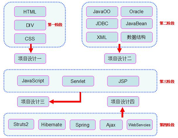 深圳国信安 JAVA软件工程师课程