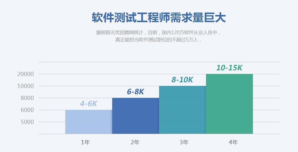 软件测试培训课程