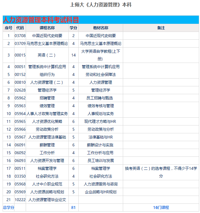 上海师范大学学历课程