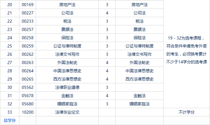 华东政法大学学历课程