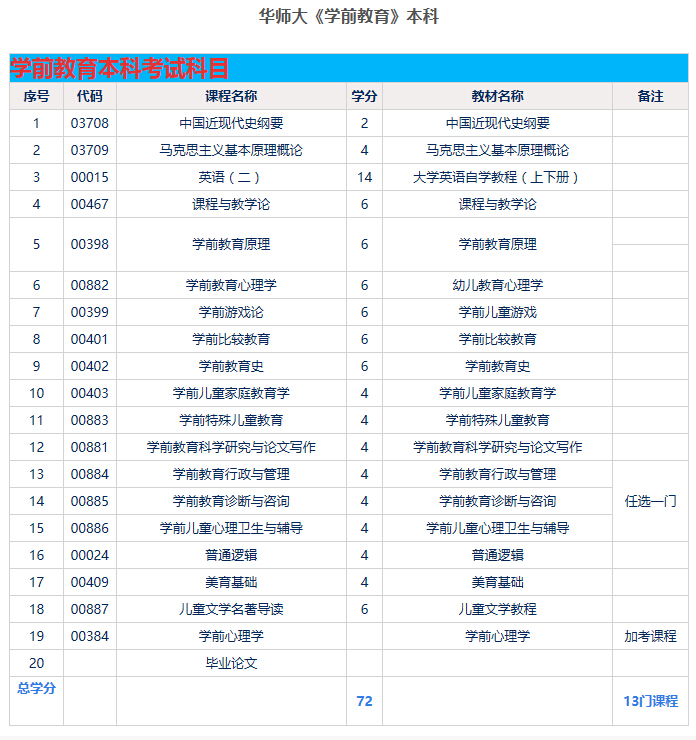 华东师范大学学历课程