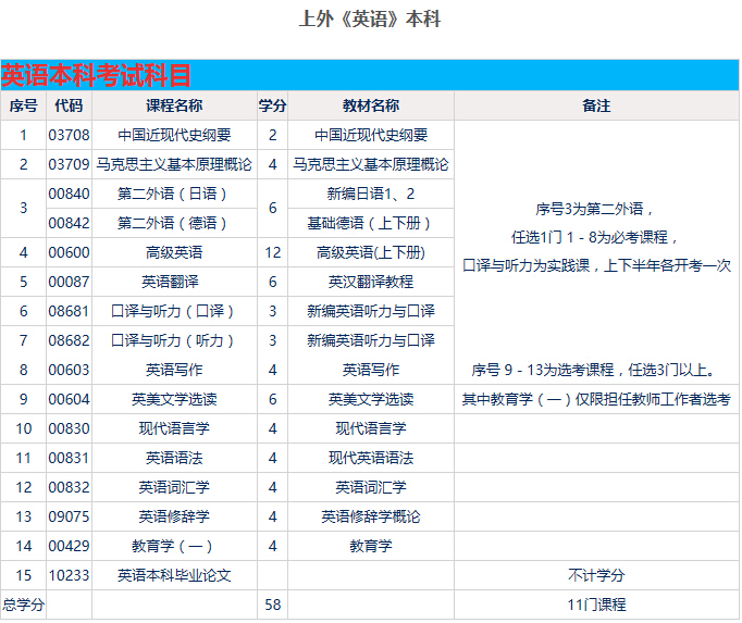 上海外国语大学学历课程