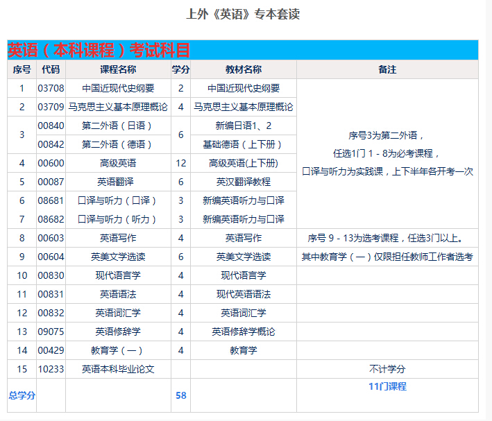 上海外国语大学学历课程