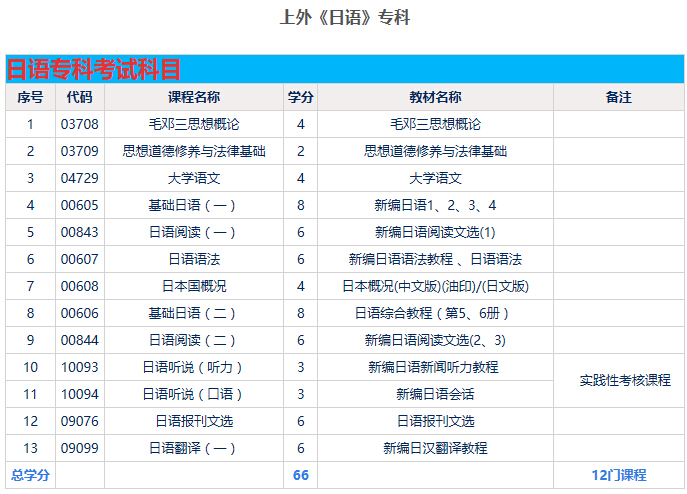 上海外国语大学学历课程