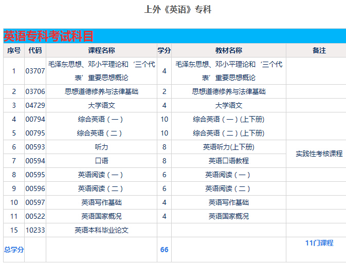 上海外国语大学学历课程