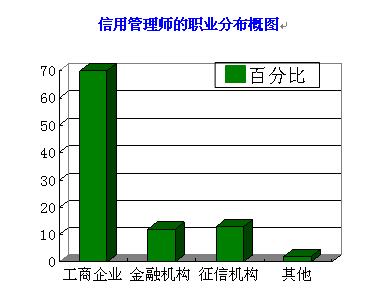 信用管理师培训课程