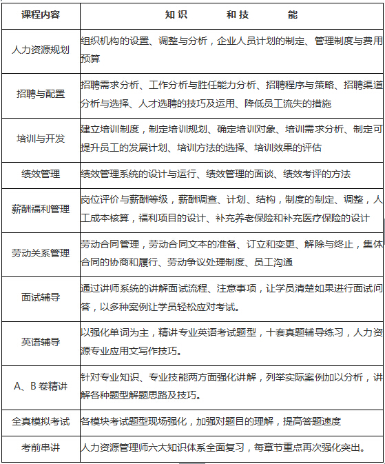 上海蔚蓝人力资源管理师四级课程资料