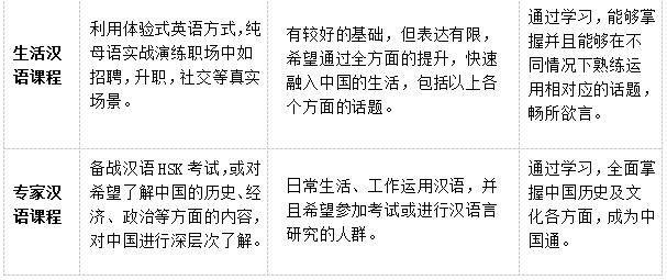 深圳一连教育对外汉语培训课程安排
