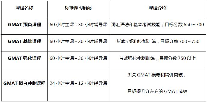 深圳戴维斯英语GMAT考试培训课程安排