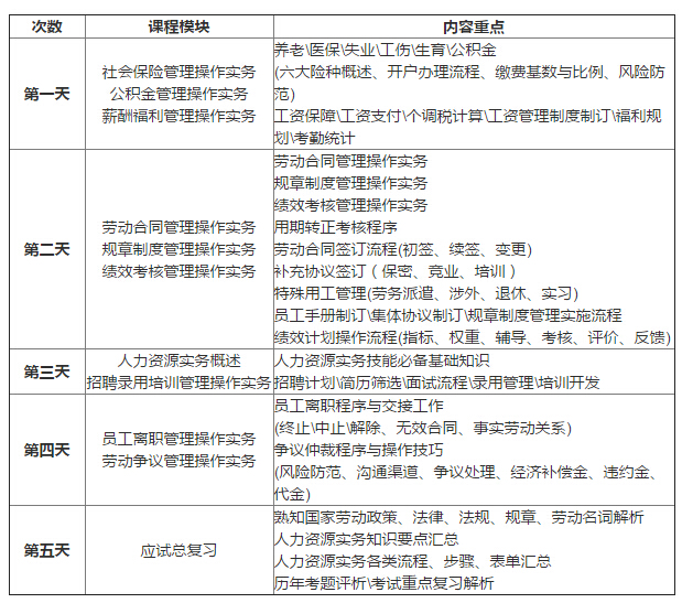 上海五加一国家人力资源管理实务岗位培训课程