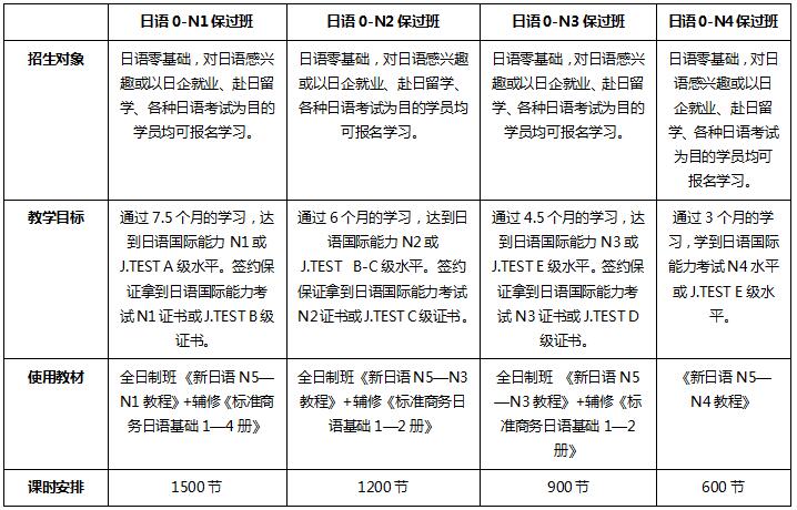 日语全日制签约保过课程