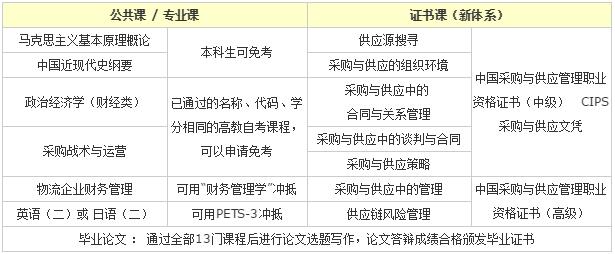 上海财经大学《采购与供应管理》自考本科课程