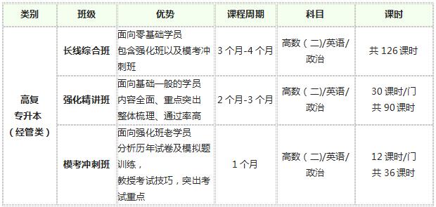 上海财经大学高复（高起专/高起本）课程