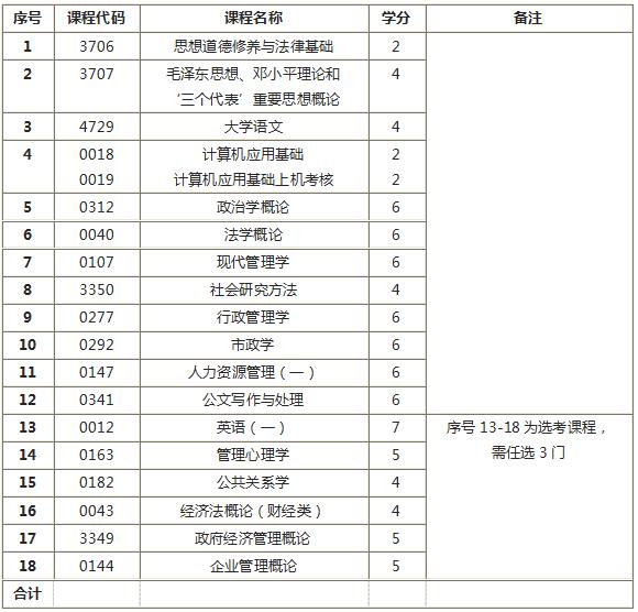 《行政管理学》专科辅导课程