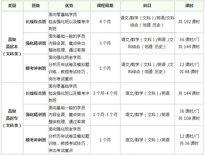 上海财经大学高复（高起专/高起本）课程