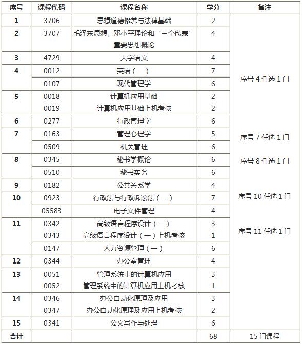 《机关管理及办公自动化》专科辅导课程