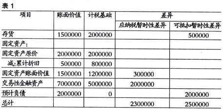 企业递延所得税怎样算？