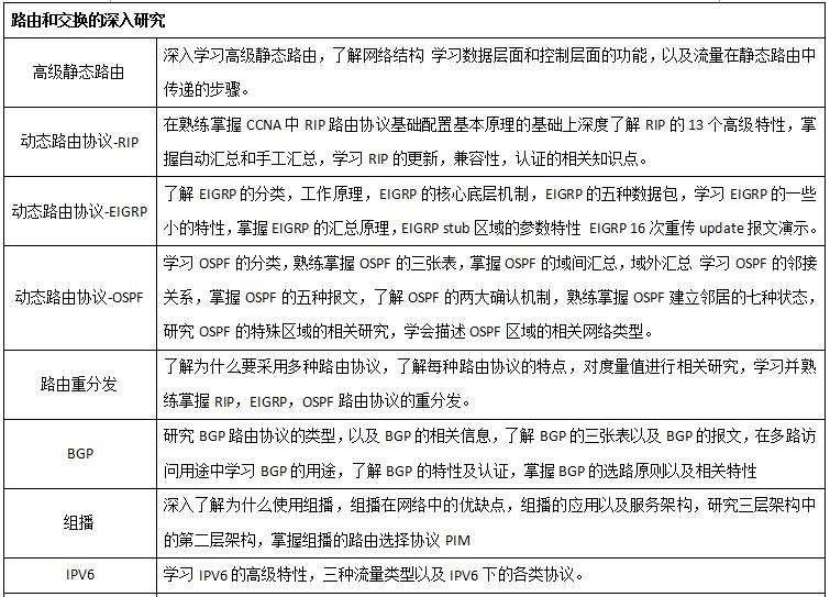 CCNP思科工程师特色课程